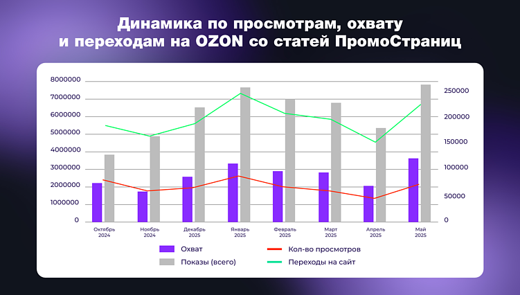 Это данные нашего другого клиента — БАД Статинориз. Здесь чётко видно, как трафик с ПромоСтраниц коррелирует с динамикой на Ozon