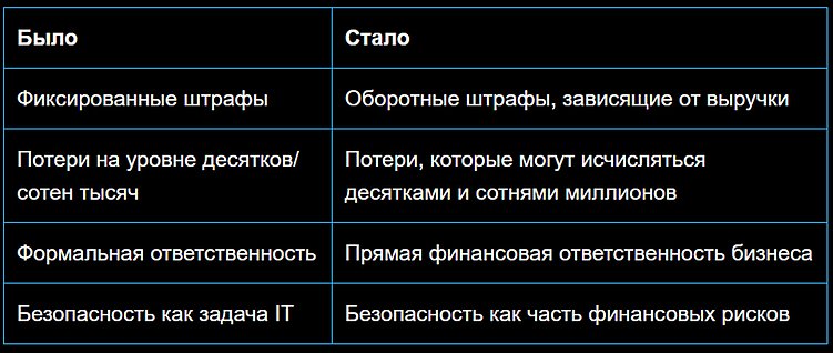 Оборотные штрафы за утечки: почему старый сайт стал финансовым риском для бизнеса