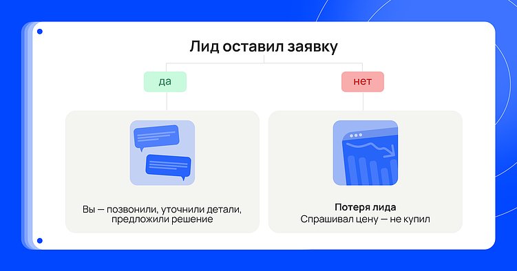 Лид – ещё не клиент. Чтобы он им стал, нужно действовать быстро и точно