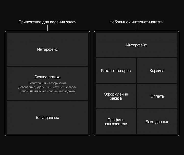 Монолитная и микросервисная архитектура: что выбрать для своего диджитал-продукта