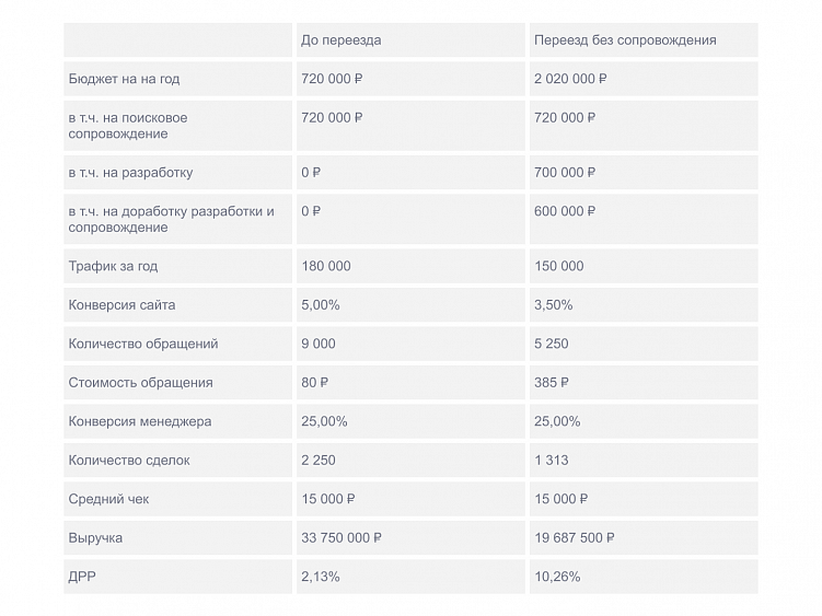 Каждый переезд — немножечко смерть, или как сайты меняют платформу