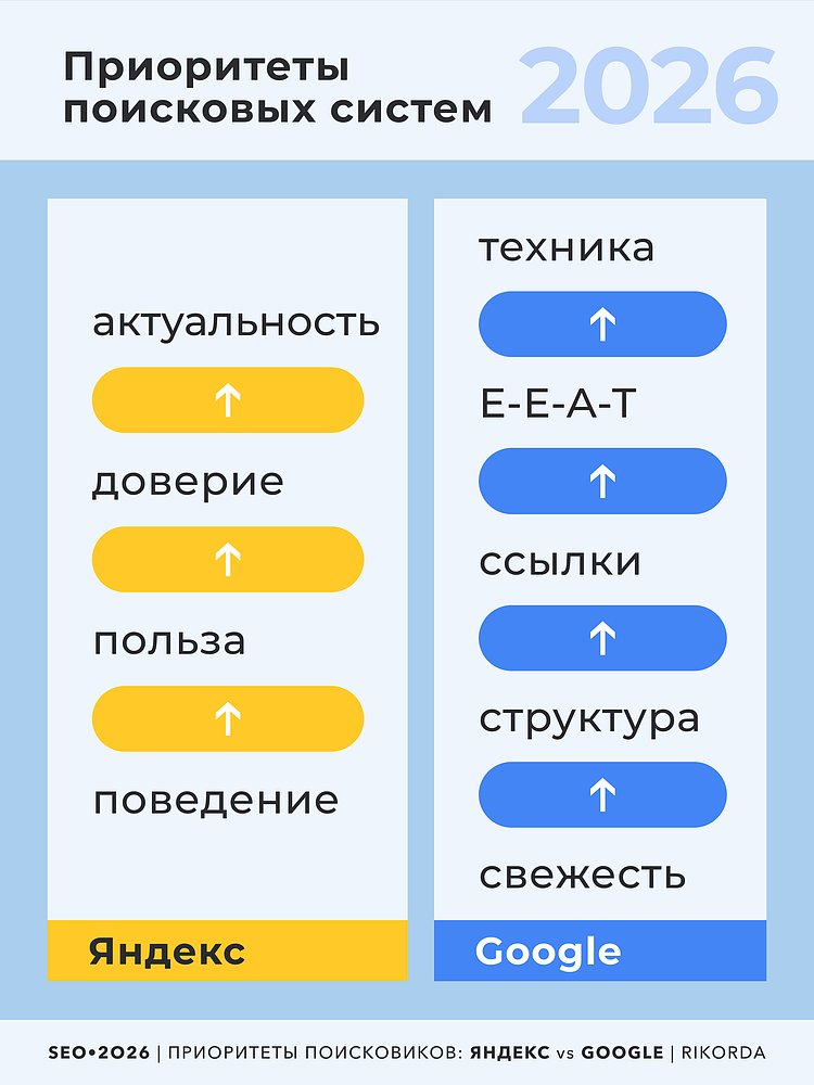 Приоритеты ранжирования: Яндекс vs Google (2025–2026)