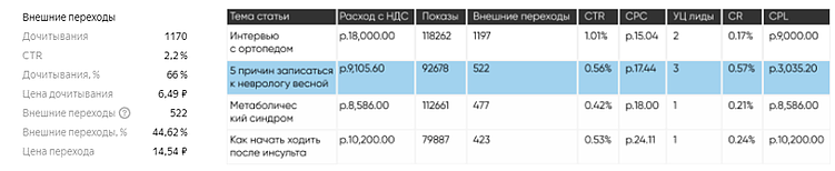 Как привлечь пациентов в клинику: 4 нестандартных канала