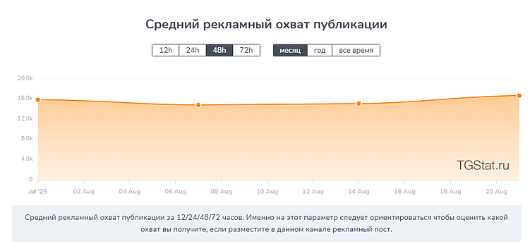 Пример из тг-канала про Linux. При 56 тысячах подписчиков рекламные посты собирают в среднем 16 тысяч просмотров. Значит, ERR у этого канала 28%, что можно считать хорошим результатом.&nbsp;
