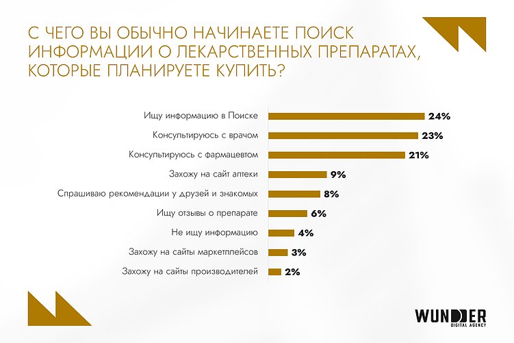 Видео – 51% всех инвестиций, мобильный трафик – 75%: как меняются фармрынок и поведение потребителей