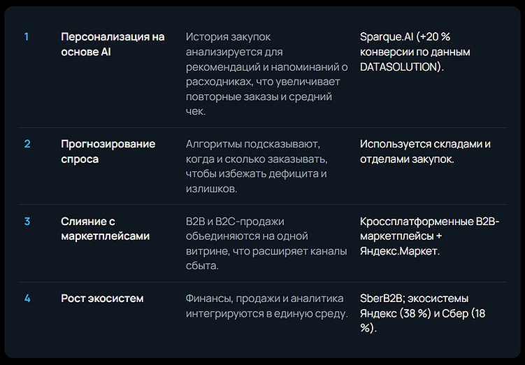 B2B-интернет-магазины: как компании продают компаниям онлайн
