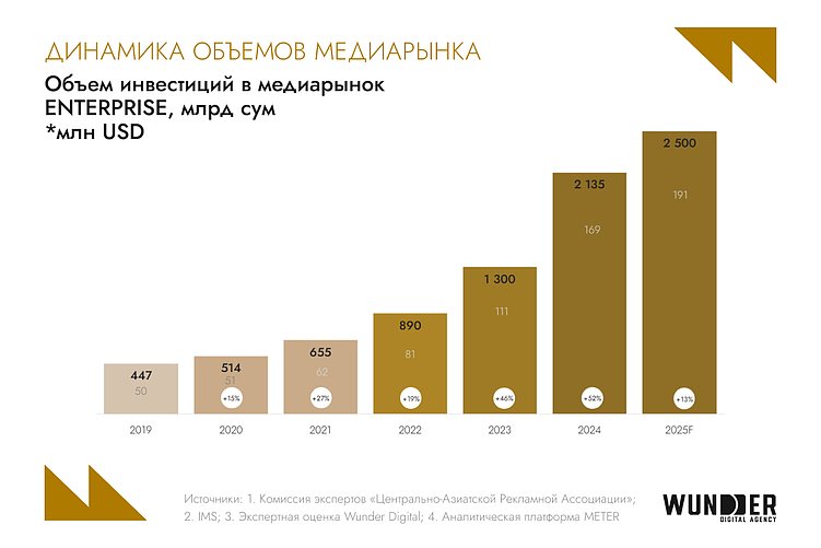 30% медиарынка за digital-сегментом: обзор цифровой среды Узбекистана в 2025 году