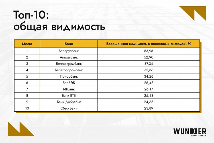 Свежий рейтинг: топ-10 банков Беларуси в октябре по видимости сайтов