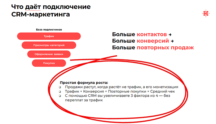 Схема эффектов CRM-маркетинга: рост числа контактов, конверсий и повторных покупок; показана формула монетизации спроса, где ключевую роль играют конверсия, повторные заказы и средний чек