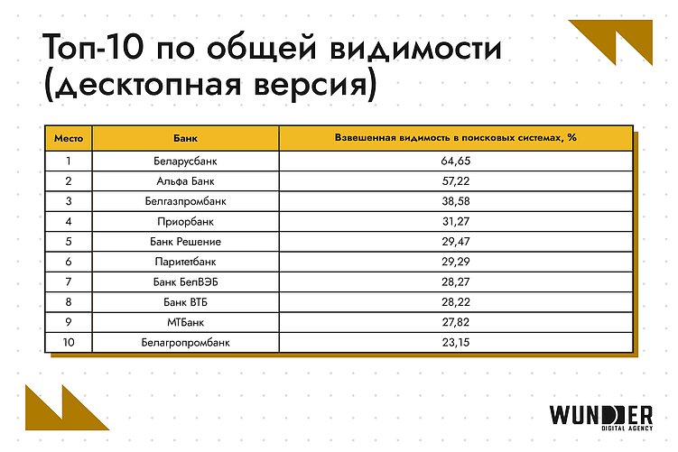Кто возглавил SEO-рейтинг банков в Беларуси в январе 2026?