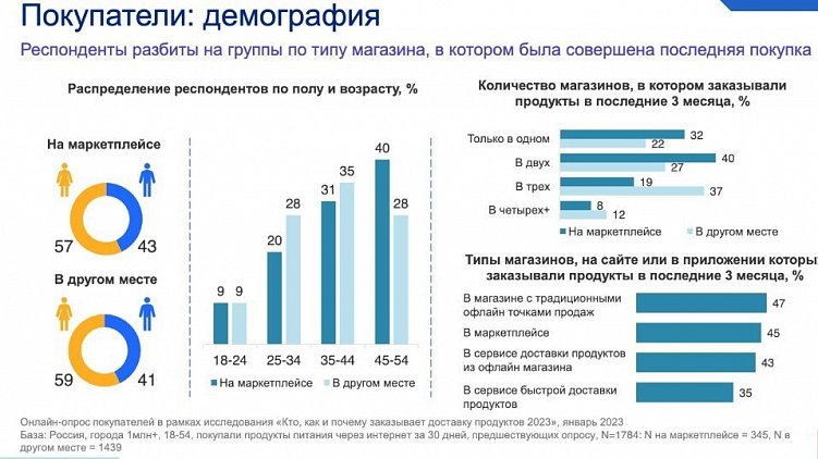 Рынок e-grocery: какие инструменты использовать для продвижения