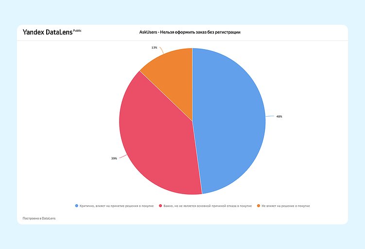 Что не работает в интерфейсах e-commerce — опросили 1000 пользователей