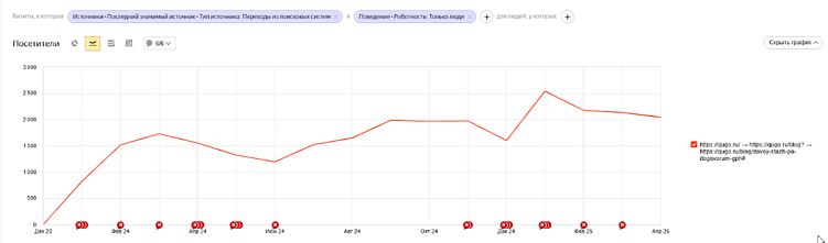 Такой материал вполне может считаться вечнозеленым контентом