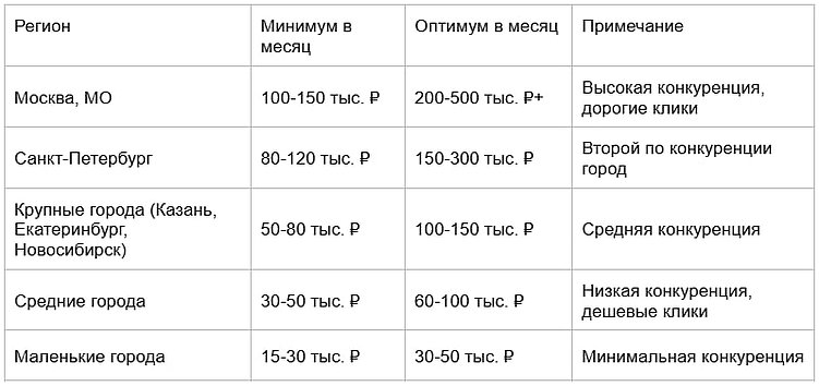 Стоимость ведения контекстной рекламы в 2026 году: сколько нужно вкладывать, чтобы приходили заявки