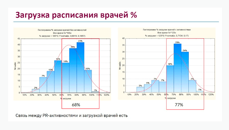 Результаты исследования о связи PR-активностей и загруженности врачей