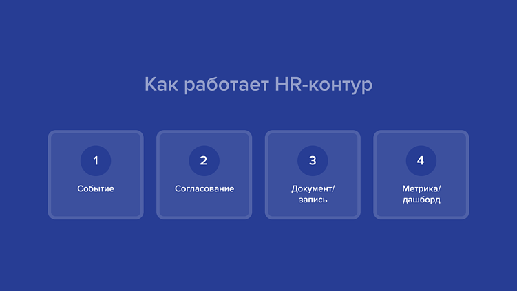 Диаграмма процесса