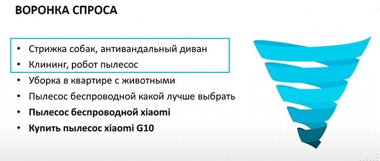 Смежные запросы находятся в широкой части воронки. При выборе смежных запросов нужно ориентироваться на то, что интересно аудитории.