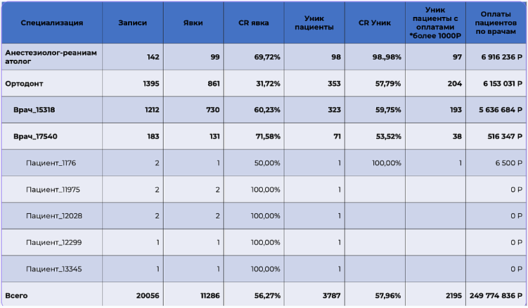 Почему маркетинг медклиники не работает на 100% и как чекап стратегии помогает вернуть пациентов