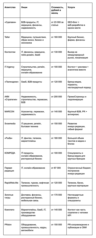 15 лучших контент-агентств для B2B: как выбрать