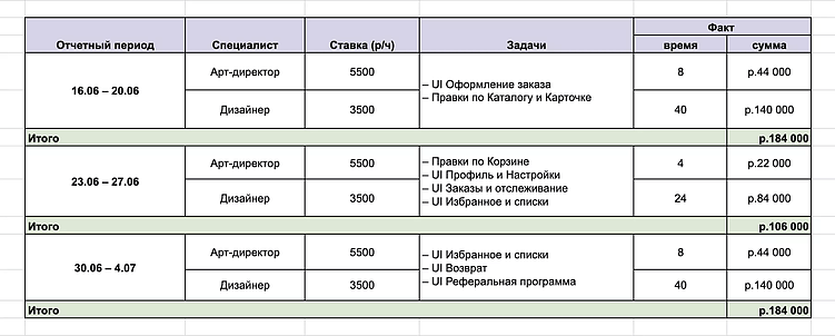 Пример таблицы с еженедельным отчетом по часам и деньгам