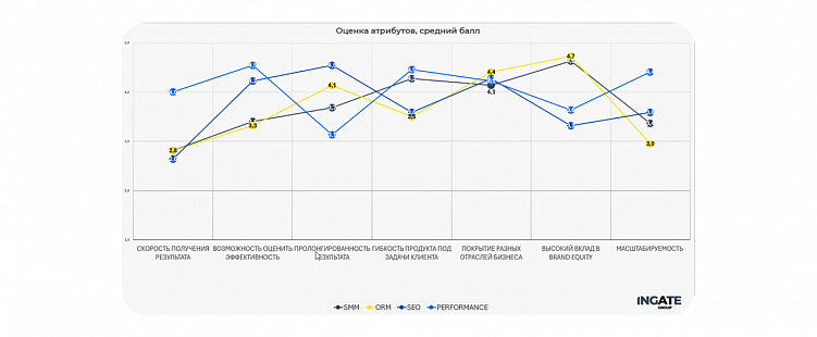 Performance занял лидирующие позиции среди инструментов маркетинга по оценкам экспертов индустрии