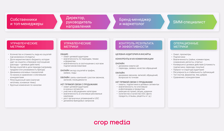 SMM-аналитика для разных ролей: какие данные нужны собственнику, маркетологу и SMM-специалисту