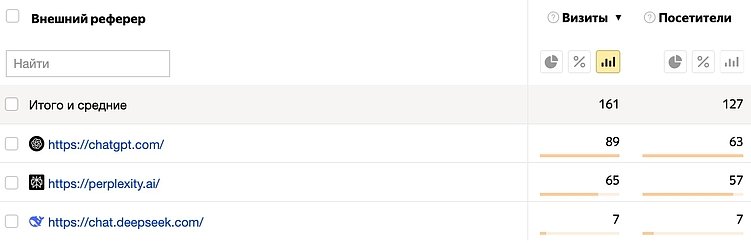 Пример переходов на сайт из AI чат-ботов в отчете Метрики