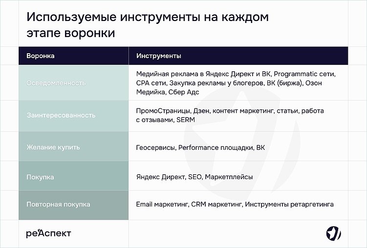 Как выбрать стратегию рекламы: омниканальность или охват?