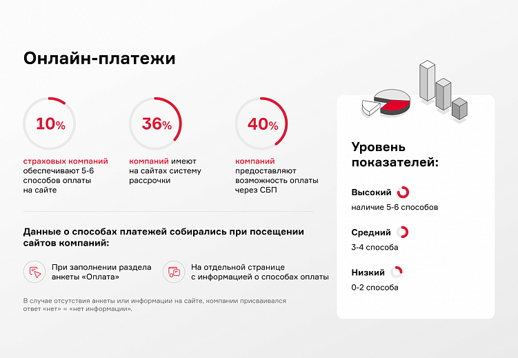 Развитие цифровых каналов в сфере страхования с учетом последних изменений на рынке