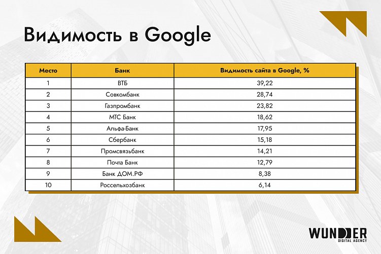 SEO-рейтинг сайтов банков России за январь 2025