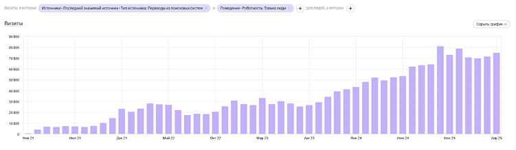 Рост трафика из поиска по данным «Метрики»