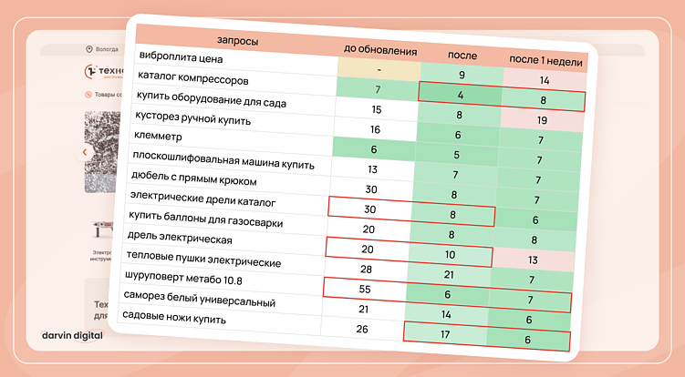 Даже с колебаниями в позициях динамика в ТОПе сохраняется. Растут коммерческие запросы, а это то, что даёт продажи.