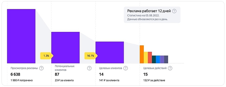Как привлекать тысячи лидов на Яндекс.Картах в месяц и кому стоит продвигаться