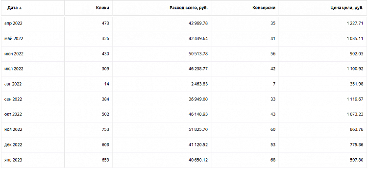 Вставай, Наташа, Яндекс все уронил! Или что делать, если Директ перестал приносить заявки