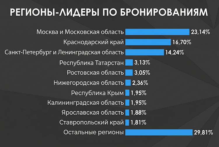 По данным Яндекс Путешествия за 2024 год