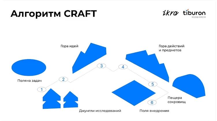 Как креативить на основе данных из исследований: генерируем идеи на рост бизнеса, а не в стол