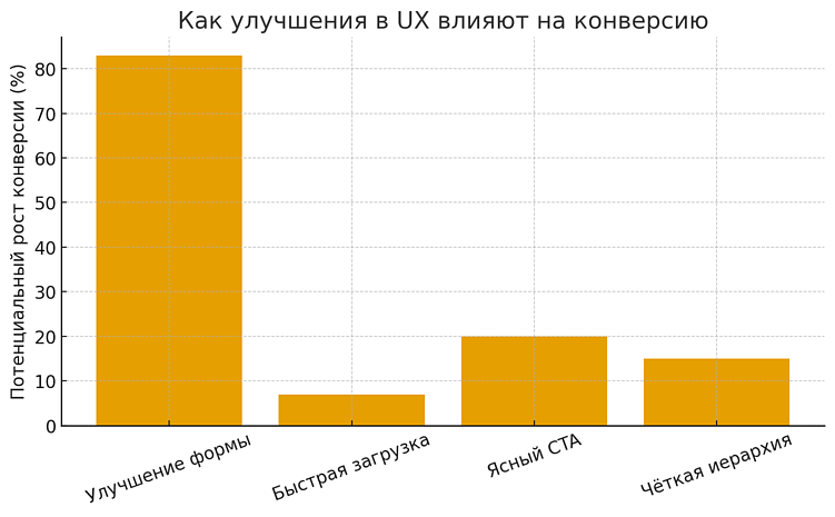 Дизайн, который приносит деньги: как визуал влияет на выручку и конверсию