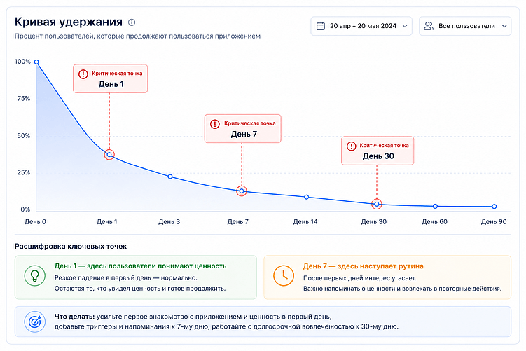 Кривая удержания пользователя&nbsp;