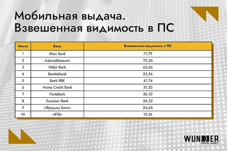 Самые заметные банки Казахстана в Google и Яндекс – топ-10 за февраль