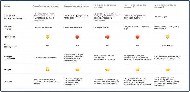 CJM в сфере мобильной разработки. 3 примера использования