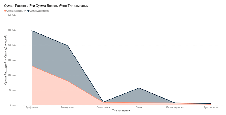 Как мы протестировали рекламу на Ozon, WB и Яндекс Маркет — и нашли то, что работает