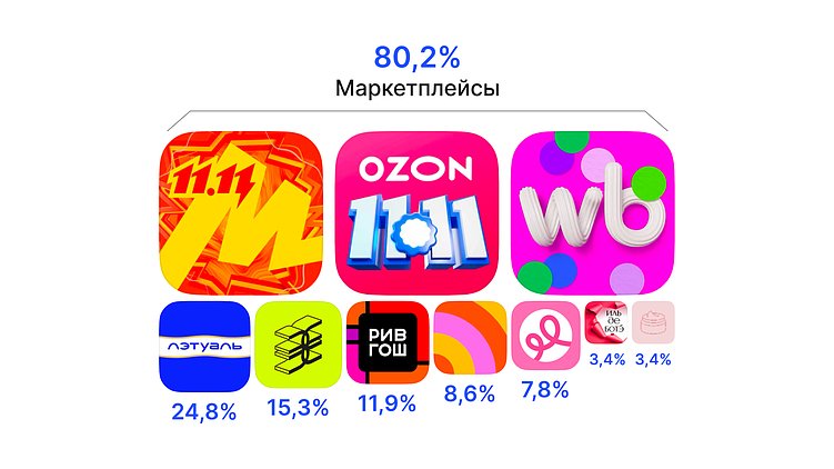 Как россияне выбирают приложения для бьюти-шопинга в 2024 году