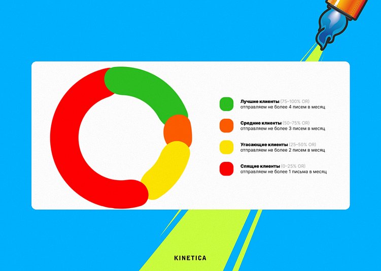 Схема сегментирования по активности