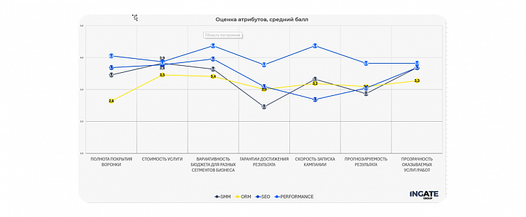 Performance занял лидирующие позиции среди инструментов маркетинга по оценкам экспертов индустрии