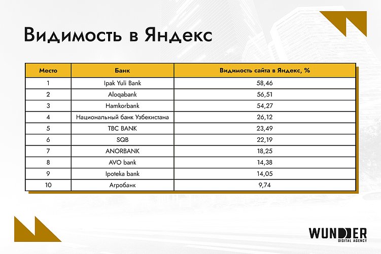 Банки Узбекистана: кто в топе поисковой выдачи с июня по сентябрь 2025 года