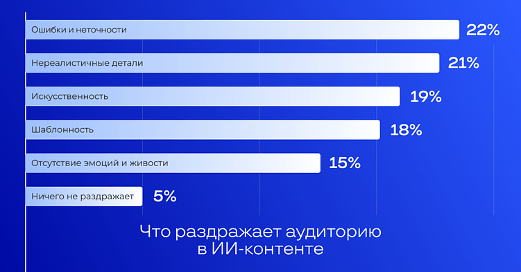Качество важнее происхождения: как россияне относятся к ИИ-контенту
