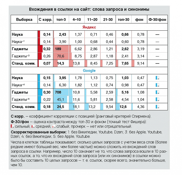 Как Яндекс и Google ранжируют сайты по информационным запросам: ссылочные и текстовые факторы