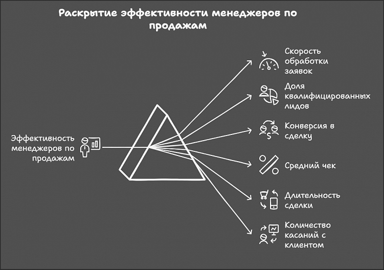 Как строительной компании превратить менеджеров по продажам в машину по закрытию сделок
