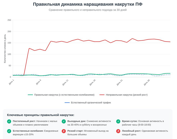 Google VS Яндекс, поведенческие факторы в 2025 году