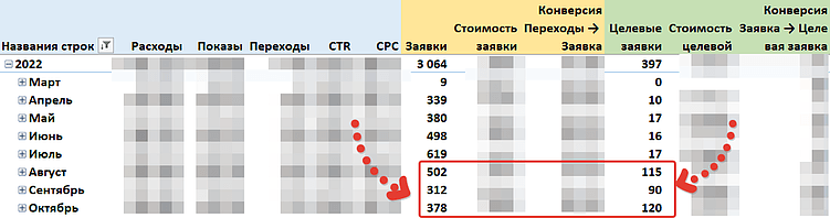 Почему падение входящих заявок не всегда плохо